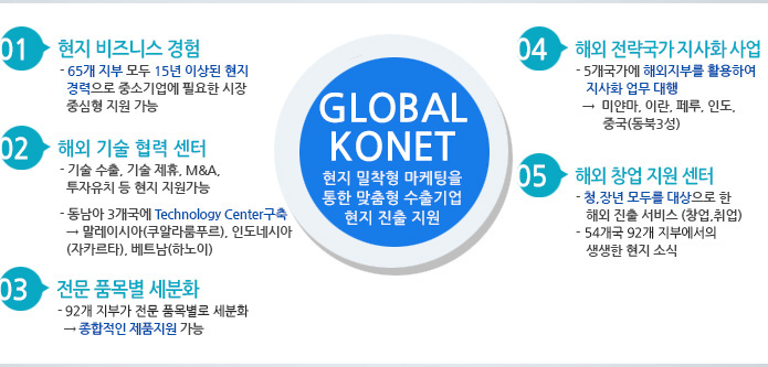 01 현지 비즈니스 경험- 82개 지부 모두 10년 이상된 현지
  경력으로 중소기업에 필요한 시장 중심형 지원 가능, 02 해외기술협렵센터 - 기술 수출, 기술 제휴, M&A, 투자유치 등 현지 지원가능 - 동남아 3개국에 Technology Center구축 → 말레이시아(쿠알라룸푸르), 인도네시아(자카르타), 베트남(하노이)