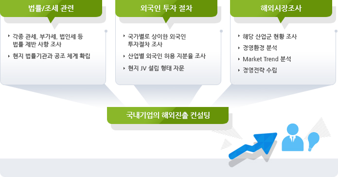 법률/조세 관련, 외국인 투자 절차, 법률/조세 관련, 국내기업 해외진출컨설팅