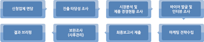 신청업체 면담, 진출 타당성 조사, 시장분석 및 제품 경쟁현황 조사, 바이어 발굴 및 인터뷰 조사, 결과 브리핑, 보완조사(사후관리), 최종보고서 제출, 마케팅 전략수립