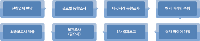 신청업체 면담, 글로벌 동향조사, 타깃시장 동향조사, 현지 마케팅 수행, 최종보고서 제출, 보완조사(필요시), 1차 결과보고, 잠재바이어 매칭