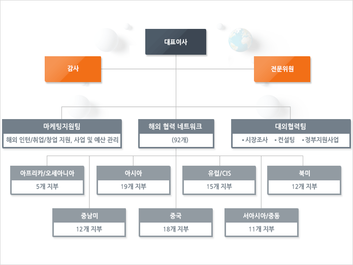 대표이사, 고문그룹 법률/회계, 감사, 사업본부, 마케팅지원팀, 대외사업팀, 경영/기술지원팀, 해외 지부(장) [전 세계 45개국 65개 지역] 지역 본부(장) [7개 지역]