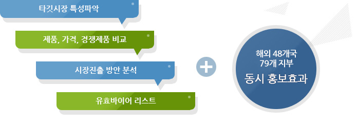 타깃시장 특성파악, 제품,가격,경쟁제품 비교, 시장진출 방안 분석, 유효바이어 리스트